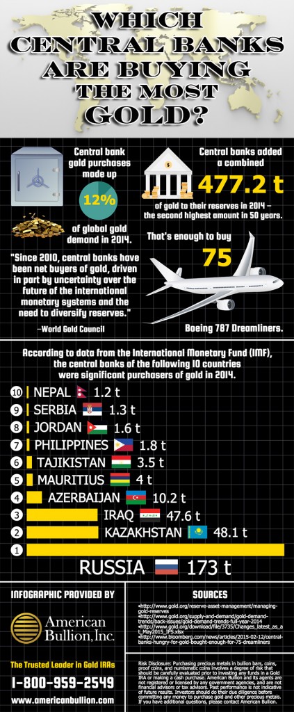 Infographic: Which Central Banks Are Buying The Most Gold? | American ...